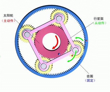 齒圈固定，太陽輪主動，行星架被動