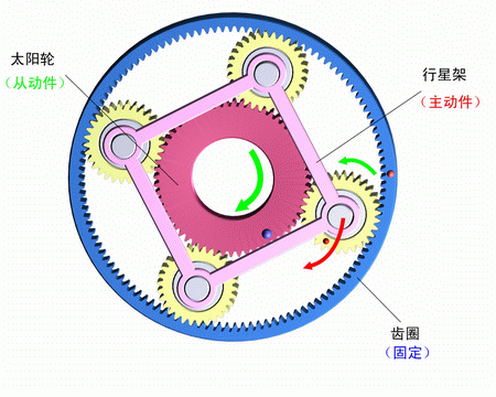 齒圈固定，行星架主動，太陽輪被動
