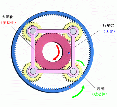 行星架固定，太陽輪主動，齒圈被動