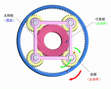 太陽輪固定，齒圈主動，行星架被動