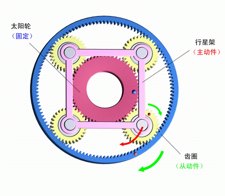 太陽輪固定，行星架主動，齒圈被動