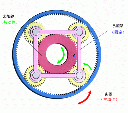 行星架固定，齒圈主動，太陽輪被動
