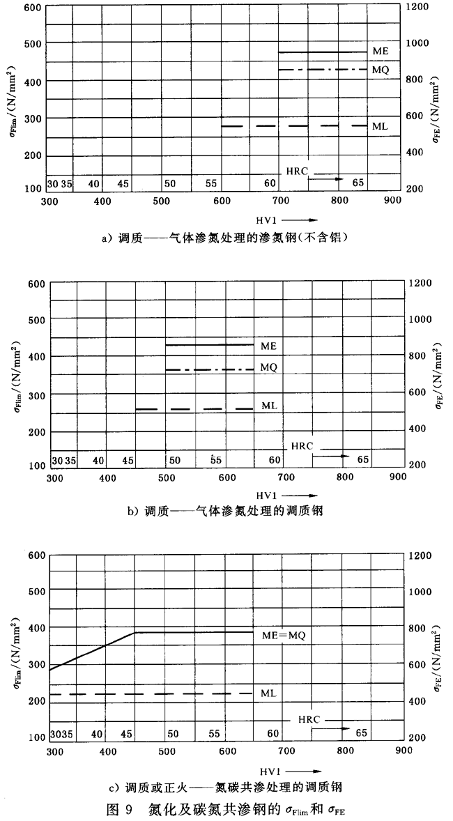 齒輪承載能力計算方****齒彎曲強度計算