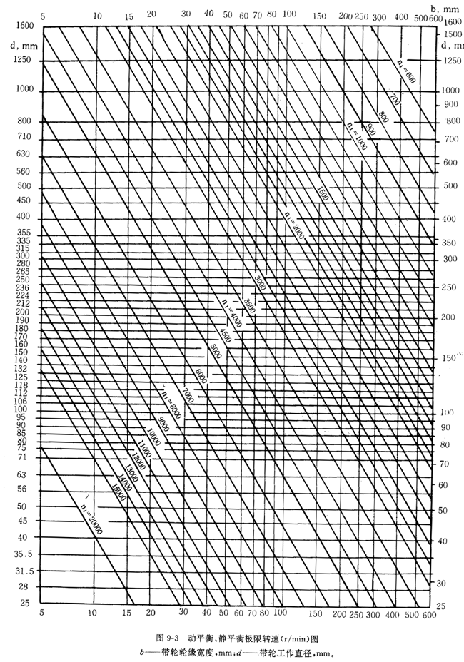 帶輪的材質、表面粗糙度及平衡