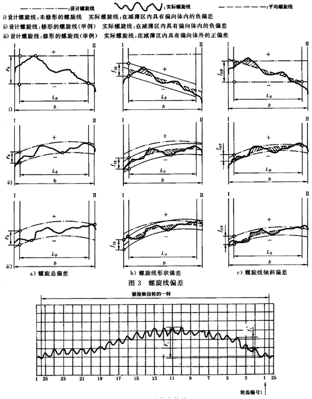 漸開線圓柱齒輪 精度 第1部分：輪齒同側齒面偏差的定義和允許值定義