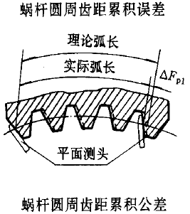 平面二次包絡環面蝸杆傳動精度蝸杆、蝸輪誤差的定義及代号