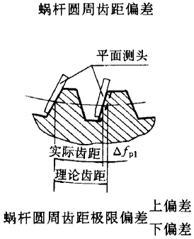 平面二次包絡環面蝸杆傳動精度蝸杆、蝸輪誤差的定義及代号