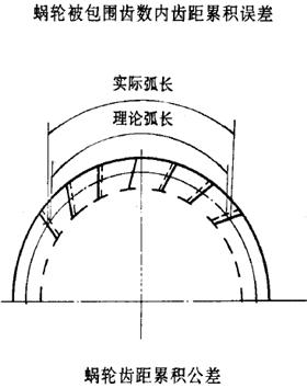 平面二次包絡環面蝸杆傳動精度蝸杆、蝸輪誤差的定義及代号