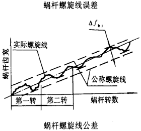 平面二次包絡環面蝸杆傳動精度蝸杆、蝸輪誤差的定義及代号