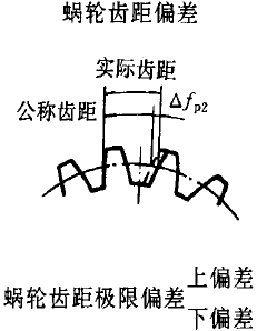 平面二次包絡環面蝸杆傳動精度蝸杆、蝸輪誤差的定義及代号