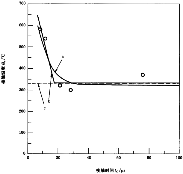 圓柱齒輪、錐齒輪和準雙曲面齒輪膠合承載能力計算方法第2部分：積分溫度法附錄B