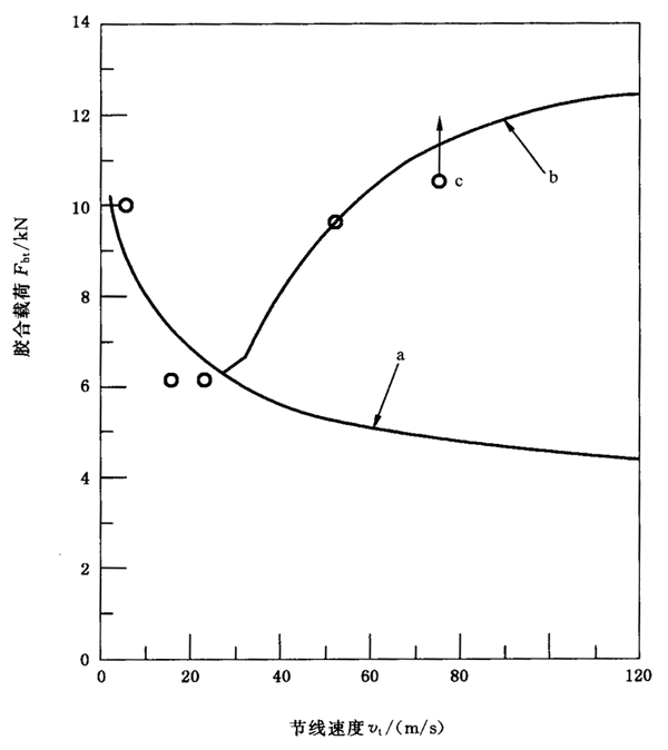 圓柱齒輪、錐齒輪和準雙曲面齒輪膠合承載能力計算方法第2部分：積分溫度法附錄B