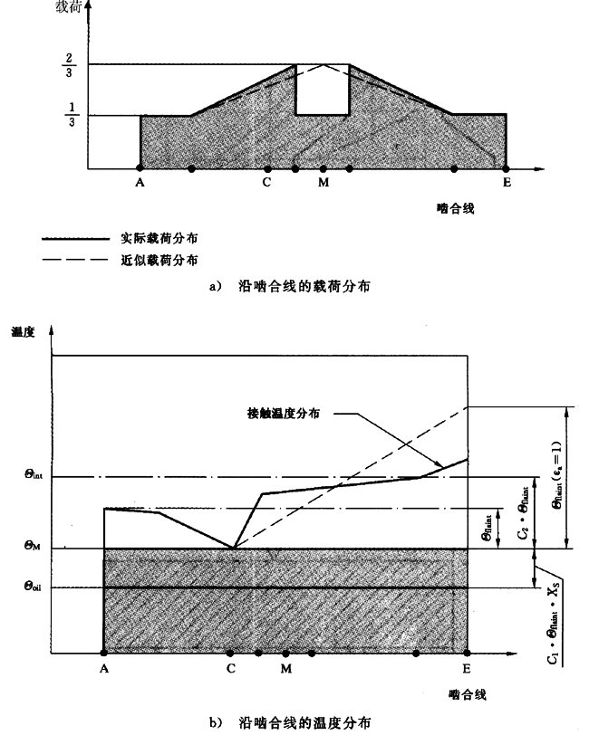 圓柱齒輪、錐齒輪和準雙曲面齒輪膠合承載能力計算方法第2部分：積分溫度法計算