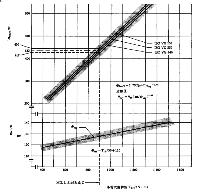 圓柱齒輪、錐齒輪和準雙曲面齒輪膠合承載能力計算方法第2部分：積分溫度法計算