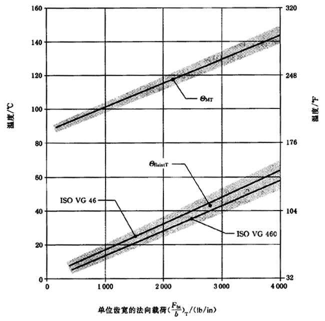 圓柱齒輪、錐齒輪和準雙曲面齒輪膠合承載能力計算方法第2部分：積分溫度法計算