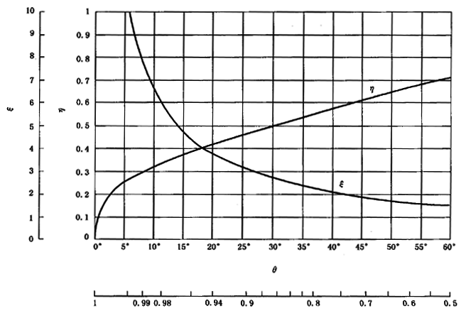圓柱齒輪、錐齒輪和準雙曲面齒輪膠合承載能力計算方法第2部分：積分溫度法計算