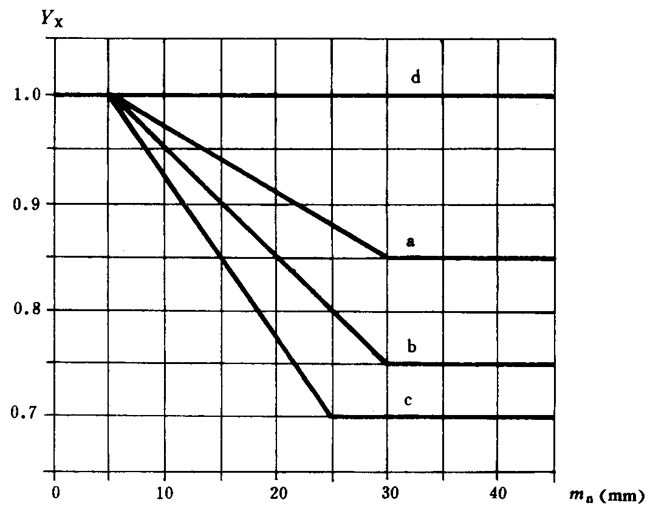通用機械漸開線圓柱齒輪承載能力簡化計算方法齒根彎曲強度計算