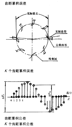 漸開線圓柱齒輪精度齒輪、齒輪副誤差及側隙的定義和代号