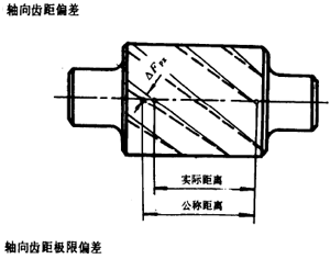 漸開線圓柱齒輪精度齒輪、齒輪副誤差及側隙的定義和代号