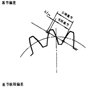 漸開線圓柱齒輪精度齒輪、齒輪副誤差及側隙的定義和代号