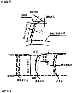 漸開線圓柱齒輪精度齒輪、齒輪副誤差及側隙的定義和代号