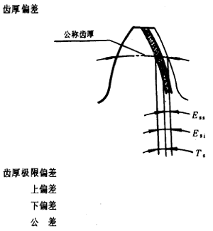 漸開線圓柱齒輪精度齒輪、齒輪副誤差及側隙的定義和代号