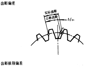 漸開線圓柱齒輪精度齒輪、齒輪副誤差及側隙的定義和代号