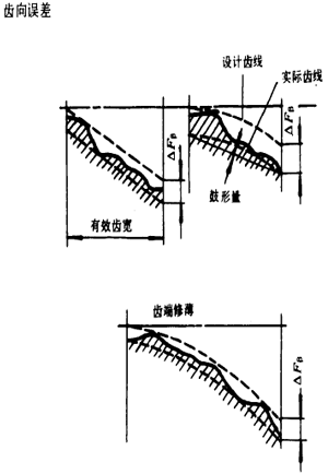 漸開線圓柱齒輪精度齒輪、齒輪副誤差及側隙的定義和代号