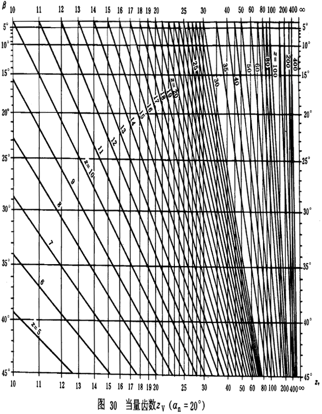 漸開線圓柱齒輪承載能力計算方法載荷、有關系數及疲勞極限