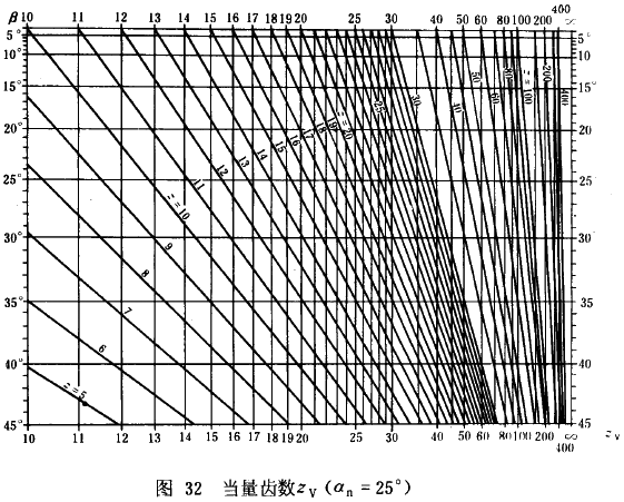 漸開線圓柱齒輪承載能力計算方法載荷、有關系數及疲勞極限