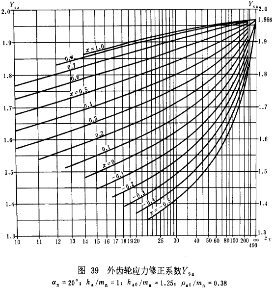 漸開線圓柱齒輪承載能力計算方法載荷、有關系數及疲勞極限