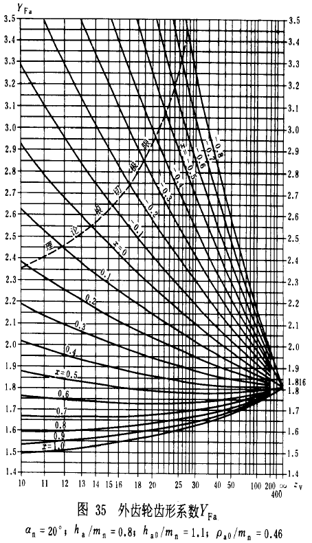 漸開線圓柱齒輪承載能力計算方法載荷、有關系數及疲勞極限