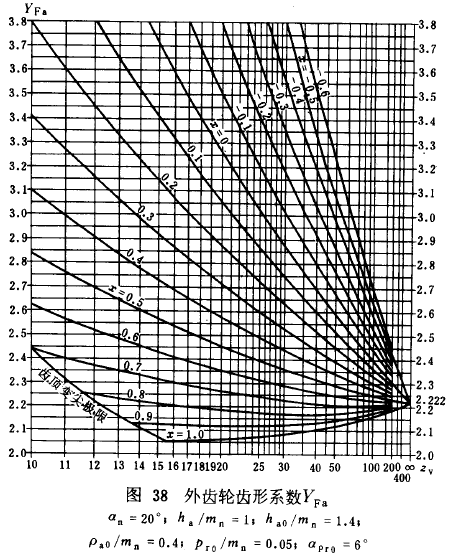漸開線圓柱齒輪承載能力計算方法載荷、有關系數及疲勞極限