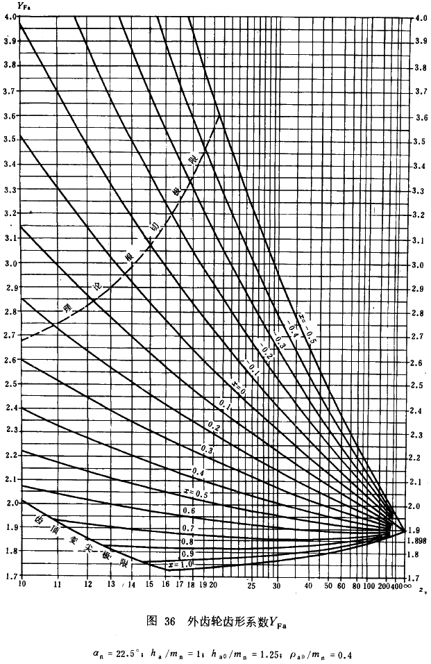 漸開線圓柱齒輪承載能力計算方法載荷、有關系數及疲勞極限
