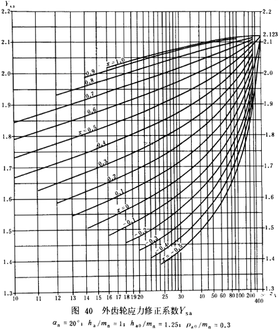 漸開線圓柱齒輪承載能力計算方法載荷、有關系數及疲勞極限