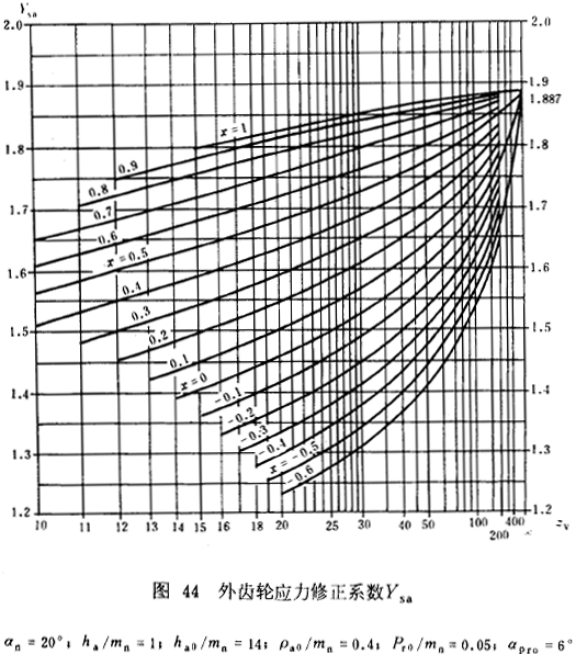 漸開線圓柱齒輪承載能力計算方法載荷、有關系數及疲勞極限