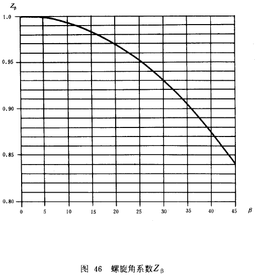漸開線圓柱齒輪承載能力計算方法載荷、有關系數及疲勞極限