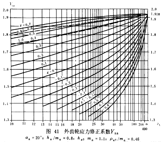 漸開線圓柱齒輪承載能力計算方法載荷、有關系數及疲勞極限