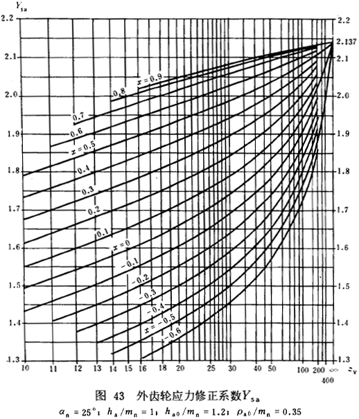 漸開線圓柱齒輪承載能力計算方法載荷、有關系數及疲勞極限
