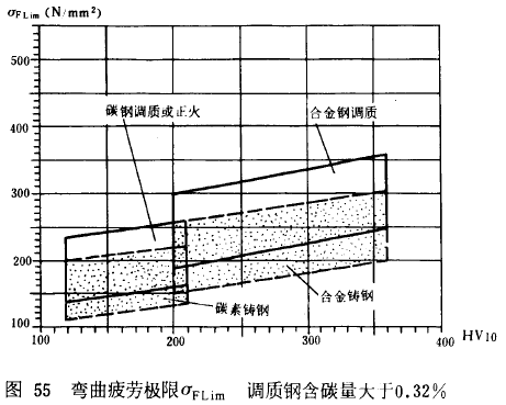 漸開線圓柱齒輪承載能力計算方法載荷、有關系數及疲勞極限