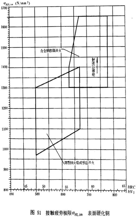 漸開線圓柱齒輪承載能力計算方法載荷、有關系數及疲勞極限