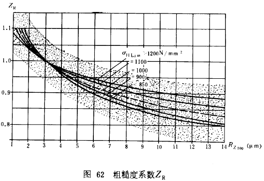 漸開線圓柱齒輪承載能力計算方法載荷、有關系數及疲勞極限