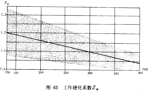 漸開線圓柱齒輪承載能力計算方法載荷、有關系數及疲勞極限