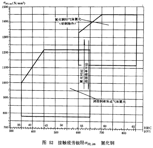 漸開線圓柱齒輪承載能力計算方法載荷、有關系數及疲勞極限