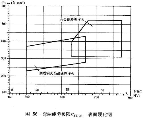 漸開線圓柱齒輪承載能力計算方法載荷、有關系數及疲勞極限
