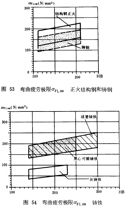 漸開線圓柱齒輪承載能力計算方法載荷、有關系數及疲勞極限