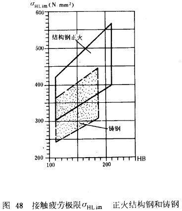 漸開線圓柱齒輪承載能力計算方法載荷、有關系數及疲勞極限