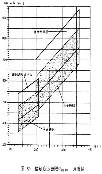 漸開線圓柱齒輪承載能力計算方法載荷、有關系數及疲勞極限
