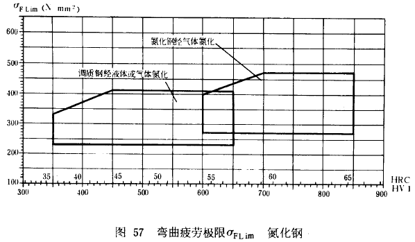 漸開線圓柱齒輪承載能力計算方法載荷、有關系數及疲勞極限