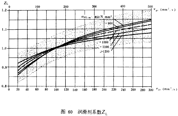 漸開線圓柱齒輪承載能力計算方法載荷、有關系數及疲勞極限